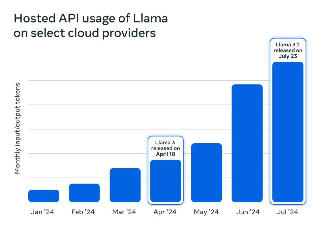 with-10x-growth-since-2023-llama-is-the-leading-engine-of-ai-innovation_00